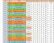 한쿠페스 노래정보 DB (악곡별 해금, 플레이타임, 경험치, 인연) | 러브 라이브! 스쿨 아이돌 페스티벌(일어버전) | 		루리웹 한쿠페스 노래정보 DB... 