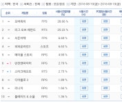 게임트릭스] 8월 19일(금) PC방 순위 > 뉴스/신제품 | 쿨엔조이