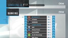 [LOL] MVP, kt에 완승하며 대이변-SKT는 공동 1위 | PC 게임 정보 | 루리웹 모바일
