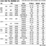 분양 상자 열어보니 올해, 지방이 기대된다 - 땅집고 > 뉴스 분양 상자 열어보니 올해, 지방이 기대된다