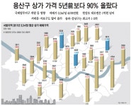용산구 상가 가격 변동률 TOP1위.jpg - 부동산 갤러리
