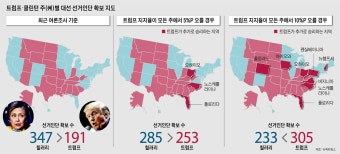 트럼프, 지금은 뒤지지만… 지지율 5%P만 올라도 예측 불허 - 조선일보 > 국제 > 미국트럼프, 지금은 뒤지지만… 지지율 5%P만 올라도 예측 불허