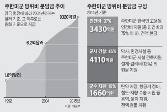 트럼프 뜻대로면… 한국이 낼 미군 분담금 年 9320억→2조원 - 조선일보 > 국제 > 미국 트럼프 뜻대로면… 한국이 낼 미군 분담금 年 9320억...