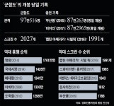 개봉일 최다 관객 동원 군함도… 스크린 수 많은 덕분? - 조선일보 > 문화 > 영화 개봉일 최다 관객 동원 군함도… 스크린 수 많은 덕분?