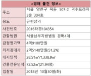 [오늘의 추천경매] 서울 양천구 목동 근린상가 72.52㎡ - 땅집고 > 경매물건 [오늘의 추천경매] 서울 양천구 목동 근린상가 72.52㎡