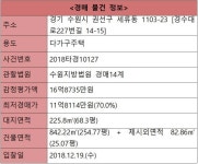 [오늘의 추천경매]수원 권선구 세류동 7층 다가구주택(대지 225.8㎡) - 땅집고 > 경매물건 [오늘의 추천경매]수원 권선구 세류동 7층... 