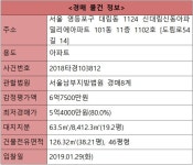 [오늘의 추천경매] 영등포구 대림동 신대림신동아파밀리에 126.32㎡ - 땅집고 > 경매물건 [오늘의 추천경매] 영등포구 대림동 신대림신... 