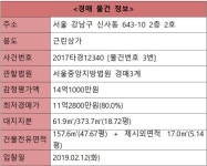 [오늘의 추천경매] 강남구 신사동 근린상가 157.6㎡ - 땅집고 > 경매물건 [오늘의 추천경매] 강남구 신사동 근린상가 157.6㎡