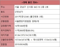 [오늘의 추천경매] 강남구 신사동 근린상가 157.6㎡ - 땅집고 > 경매물건 [오늘의 추천경매] 강남구 신사동 근린상가 157.6㎡