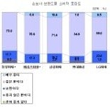 車보험 호감도 1위는 `하이카`…충성도는 `레디카` - ▒종합 경제정보 미디어 - 이데일리▒ 車보험 호감도 1위는 `하이카`…충성도는 `레디카`