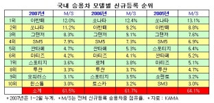 승용차 `쏠림`크다..상위 10개 모델이 60% - ▒종합 경제정보 미디어 - 이데일리▒ 승용차 `쏠림`크다..상위 10개 모델이 60%