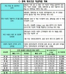 한화 `대우조선 인수시 대생 21% 매각` 배수진 - ▒종합 경제정보 미디어 - 이데일리▒ 한화 `대우조선 인수시 대생 21% 매각` 배수진