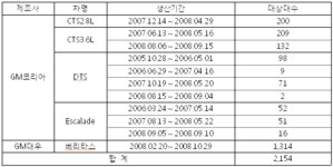 GM대우, `베리타스` 1314대 리콜 - ▒종합 경제정보 미디어 - 이데일리▒ GM대우, `베리타스` 1314대 리콜