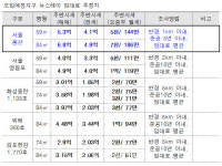 [2015국감]월세 186만원 용산 `뉴스테이`가 중산층용? - ▒종합 경제정보 미디어 - 이데일리▒ [2015국감]월세 186만원 용산 `뉴스테이`가... 