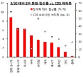 ‘원·달러환율 다시 1120원대’…신흥국, 투자 적기일까? - ▒종합 경제정보 미디어 - 이데일리▒ ‘원·달러환율 다시 1120원대’... 