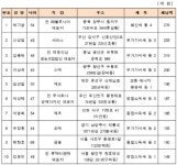 아궁이에 숨기고 유령회사 세우고..세금 안내면서 호화생활 - 종합... 이데일리 아궁이에 숨기고 유령회사 세우고..세금 안내면서 호화생활