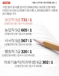 [카드뉴스] 서울시 공무원시험 경쟁률 288 : 1 - ▒종합 경제정보 미디어 - 이데일리▒ [카드뉴스] 서울시 공무원시험 경쟁률 288 : 1