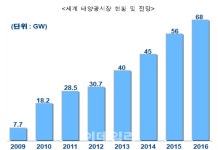 이데일리 - [성공異야기]② 태양광 시장 수요 전망 밝다 [성공異야기]② 태양광 시장 수요 전망 밝다