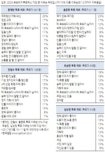 외방커뮤니티 > 외커스 > 갤럽조사 대선 후보에게 투표한 이유