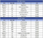 이 곳에서 기름 잘못 넣으면 낭패봅니다
