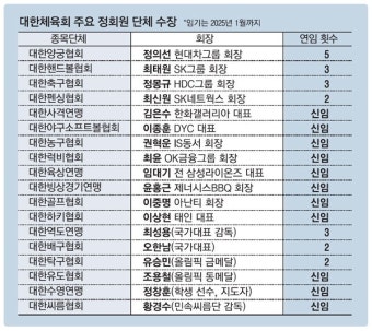새로운 4년…한국체육 이끌 종목단체장들은? | 종목뉴스(001740) | 뉴스/시세 - 팍스넷 증권포털