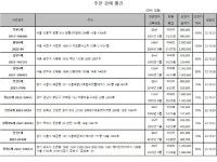 [e추천경매물건]서울 관악구 신림현대 120㎡, 10억960만원 매물나와 | 종목뉴스(007210) | 뉴스/시세 - 팍스넷 증권포털