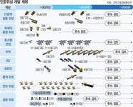 우주산업 탄력… 2030년까지 ‘국산 인공위성’ 130개 띄운다 [누리호 3차 발사 성공 그다음은] | 뉴스 | 뉴스/시세 - 팍스넷 증권포털