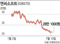 바닥도 없다…지하실 뚫고 들어가는 게임주 | 뉴스 | 뉴스/시세 - 팍스넷 증권포털