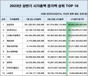 상반기 시총 상승 1위는 삼성전자…6개월새 100조↑ | 뉴스 | 뉴스/시세 - 팍스넷 증권포털