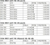 ?“100억 주고 아파트 샀다”...얼마나 오를지? ‘그사세’ 리그 [부동산 아토즈] | 뉴스 | 뉴스/시세 - 팍스넷 증권포털