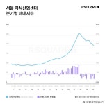 금리 인하 약발 안먹히네서울 지식산업센터 가격 하락세 | 뉴스 | 뉴스/시세 - 팍스넷 증권포털