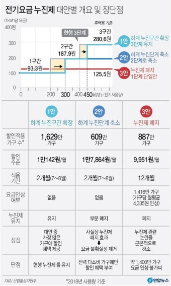한전 '이리 차이고 저리 차이고'… 탈원전·누진제·공대·산불... 한전 '이리 차이고 저리 차이고'… 탈원전·누진제·공대·산불 '첩첩'