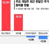 넥슨게임즈(225570) 종목뉴스 | 뉴스/시세 - 팍스넷 증권포털