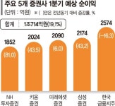 유안타증권우(003475) 종목뉴스 | 뉴스/시세 - 팍스넷 증권포털
