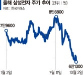 삼성전자 매수자 이러다 다 죽는다… 3년간 81%는 손실 | 뉴스 | 뉴스/시세 - 팍스넷 증권포털