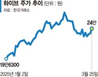 하이브(352820) 종목뉴스 | 뉴스/시세 - 팍스넷 증권포털