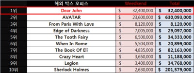 자유 게시판 - 2월2주차:BOX OFFICE
