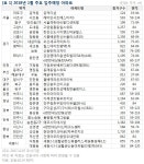 [부동산114] 무술년 1월, 동월 대비 입주물량 최대치 경신