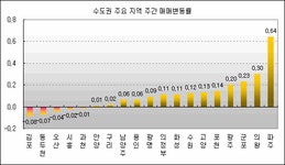 부동산114 [부동산114] 매매거래대기, 전세대체수요 증가 - 용인,분당 전세상승세