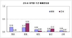 대출규제 겹치며, 연초 숨고르기 장세  - 부동산114 대출규제 겹치며, 연초 숨고르기 장세