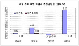 부동산114 [부동산114] 강남 재건축 호가만 상승, 매수자 외면