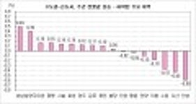 부동산114 [부동산114] 수도권 매물출시 소폭 증가