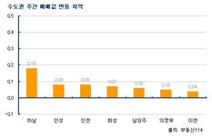 부동산114 [부동산114] 아파트값 상승세 둔화 뚜렷