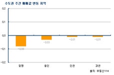 신규입주 여파로 수도권 전세 하락  - 부동산114 신규입주 여파로 수도권 전세 하락