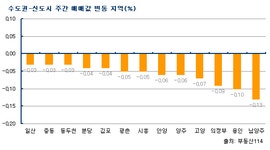 부동산 빅데이터, 부동산114