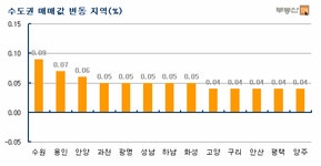 부동산114 [부동산114] 강남 재건축 오르고 남부지역 주요단지 사자 나서