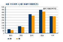부동산114 [부동산114] 서울 강남권 주도로 아파트 가격 하락