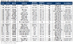 내집마련을 넘어 투자까지 부동산114
