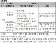 부동산상식