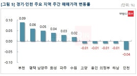 부동산114